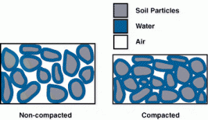Compact Soil
